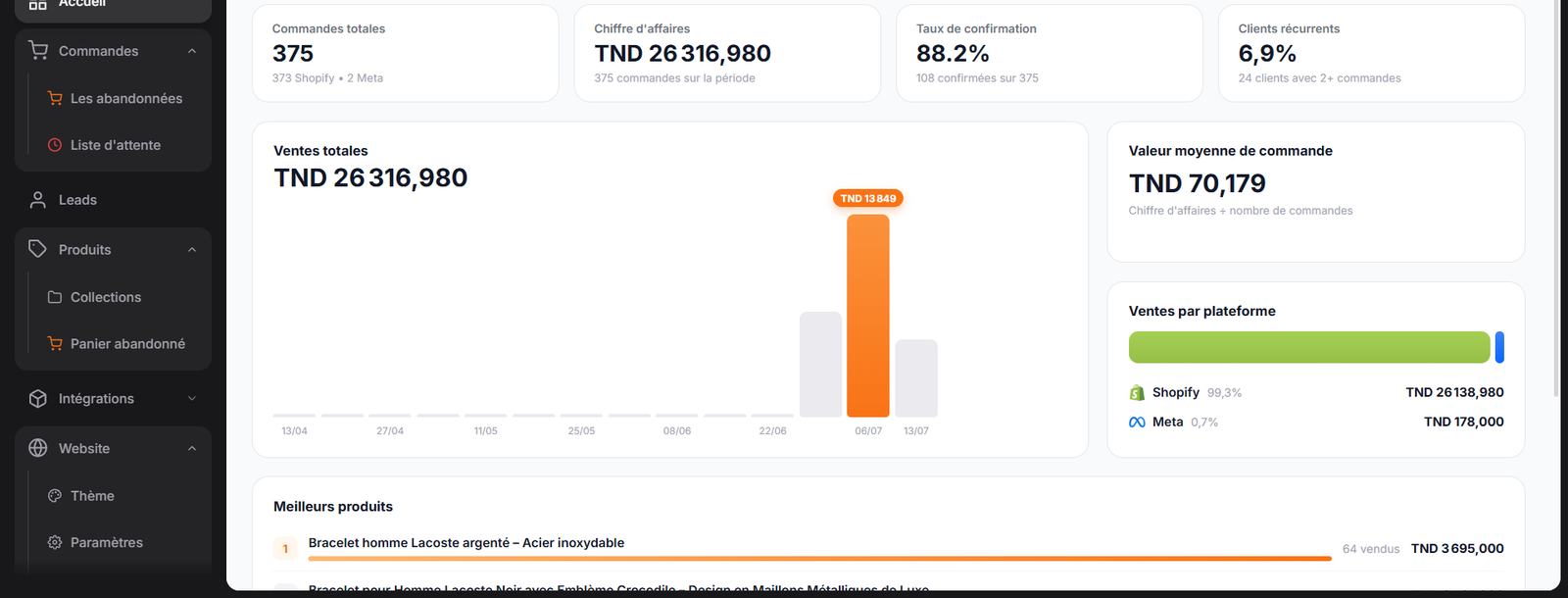 Results overview